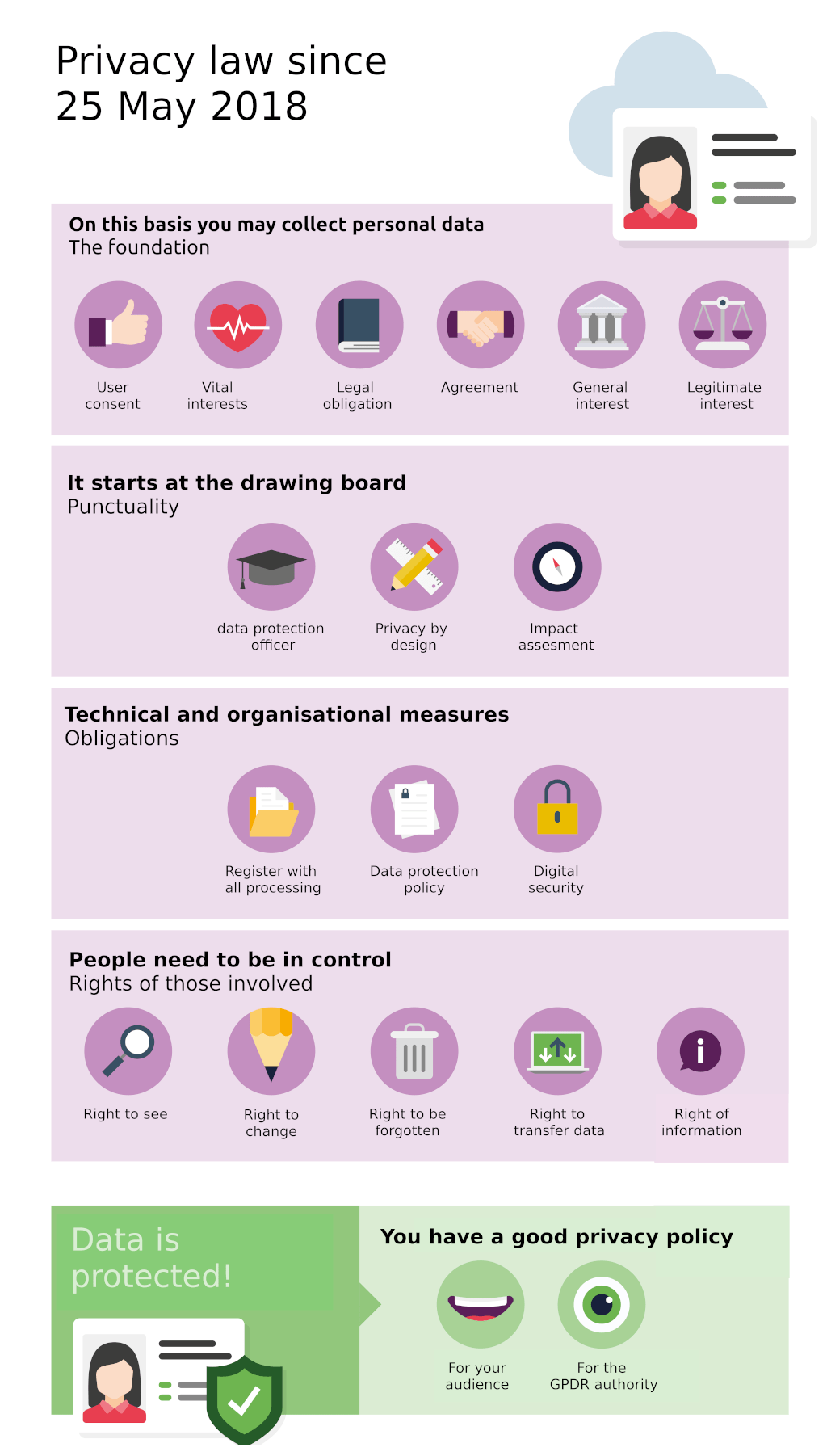 Privacy legislation since May 25, 2018