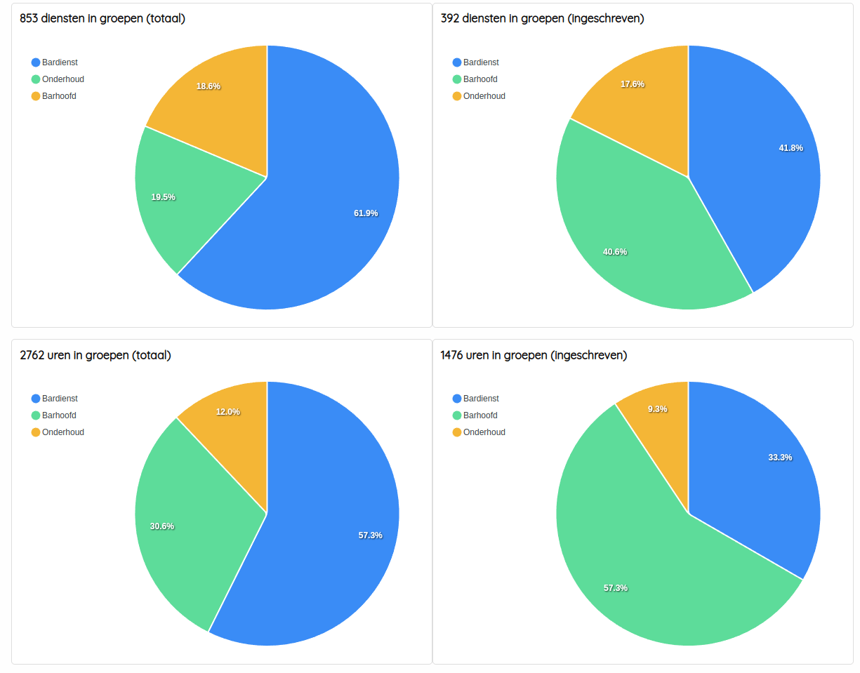 Statistieken uitgebreid met ingeschreven diensten
