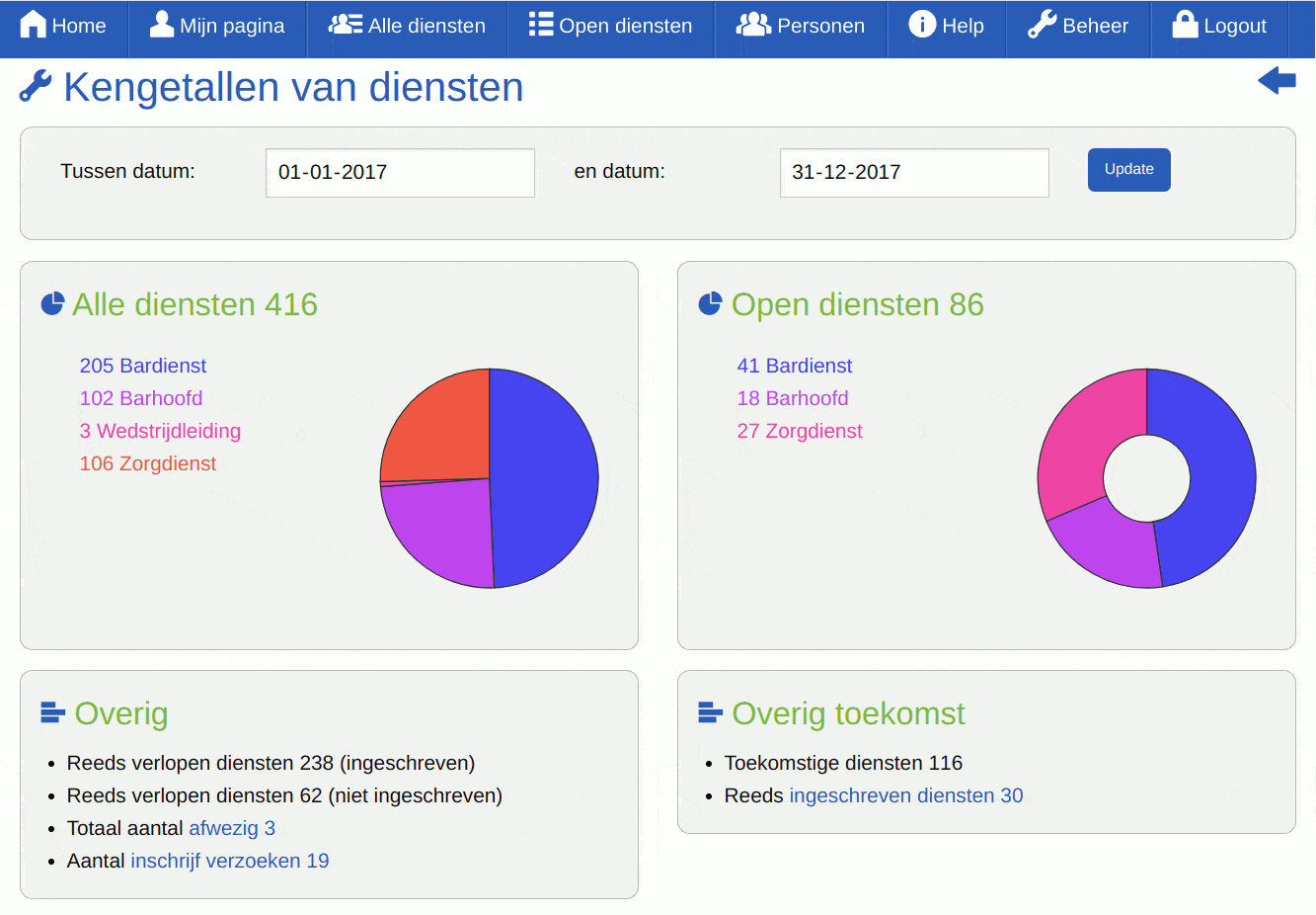 Screenshot - beheerder - Kengetallen van diensten